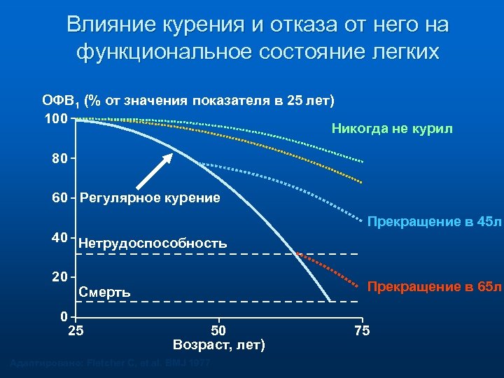 Влияние курения и отказа от него на функциональное состояние легких ОФВ 1 (% от