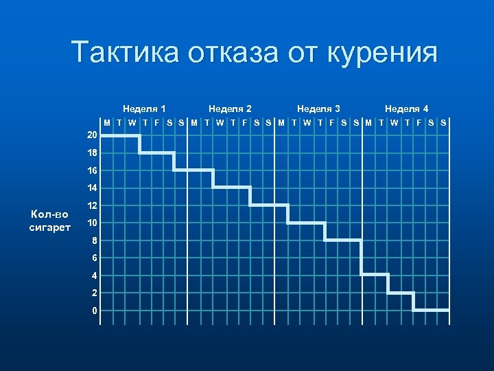 Тактика отказа от курения Неделя 1 Неделя 2 Неделя 3 Неделя 4 M T