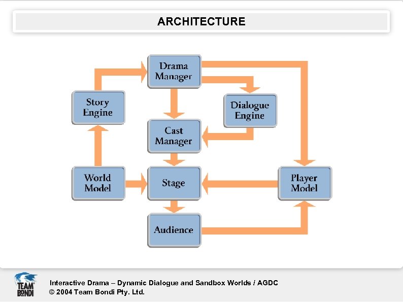 ARCHITECTURE Interactive Drama – Dynamic Dialogue and Sandbox Worlds / AGDC © 2004 Team