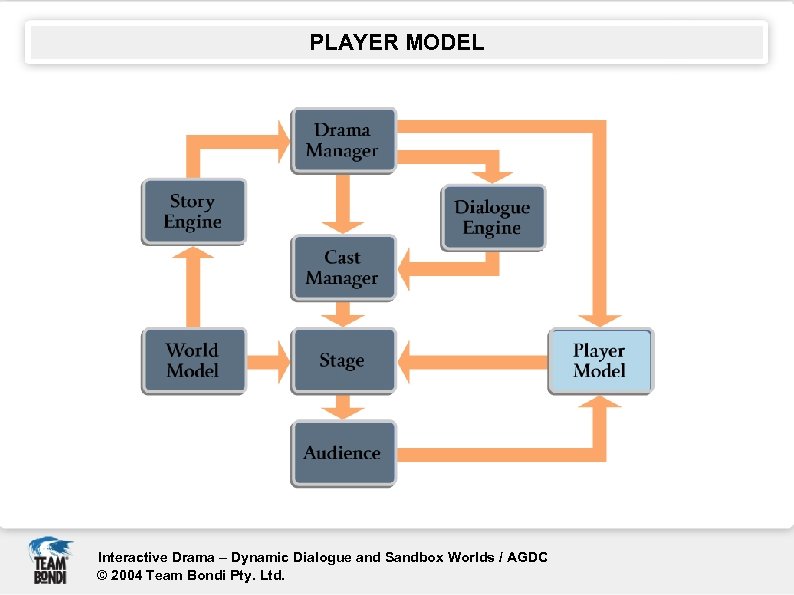 PLAYER MODEL Interactive Drama – Dynamic Dialogue and Sandbox Worlds / AGDC © 2004