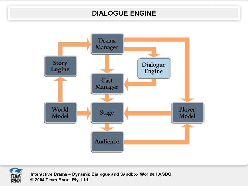 DIALOGUE ENGINE Interactive Drama – Dynamic Dialogue and Sandbox Worlds / AGDC © 2004