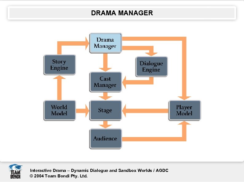 DRAMA MANAGER Interactive Drama – Dynamic Dialogue and Sandbox Worlds / AGDC © 2004