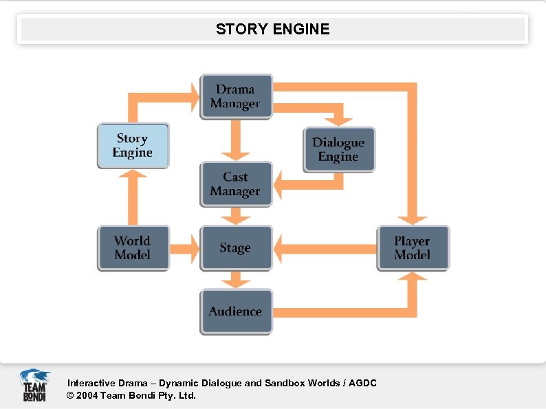 STORY ENGINE Interactive Drama – Dynamic Dialogue and Sandbox Worlds / AGDC © 2004