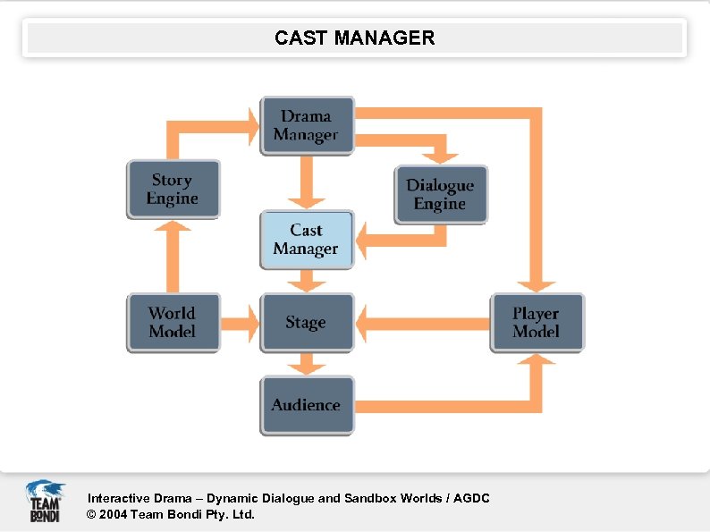 CAST MANAGER Interactive Drama – Dynamic Dialogue and Sandbox Worlds / AGDC © 2004