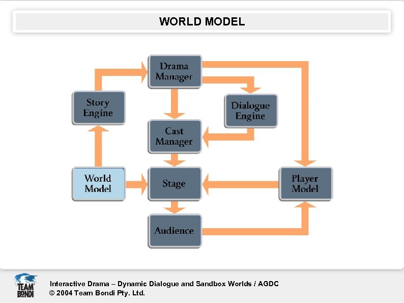 WORLD MODEL Interactive Drama – Dynamic Dialogue and Sandbox Worlds / AGDC © 2004