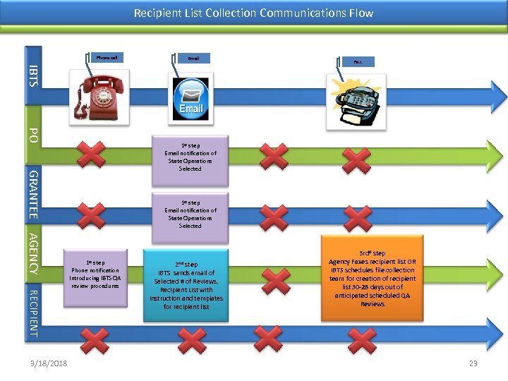 Recipient List Collection Communications Flow Phone call Email Fax. IBTS PO GRANTEE 1 st