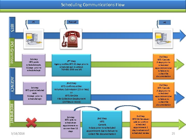 Scheduling Communications Flow IPS Phone call IPS IBTS PO-Grantee AGENCY RECIPIENT 3/18/2018 1 st