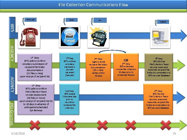 File Collection Communications Flow Phone call Email Fax Uploads IBTS AGENCY 1 st Step