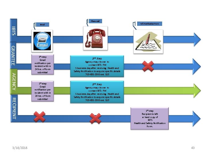 IBTS Health and Safety Notification Form Phone call H/S Notification Form Email IBTS GRANTEE