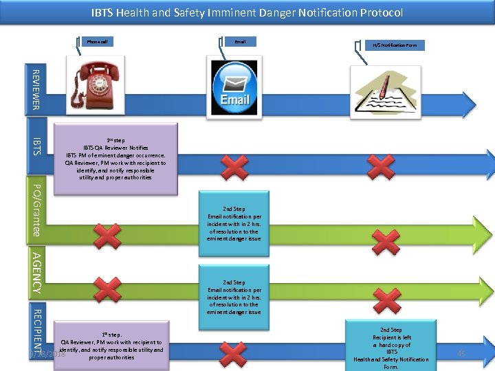 IBTS Health and Safety Imminent Danger Notification Protocol Phone call Email H/S Notification Form