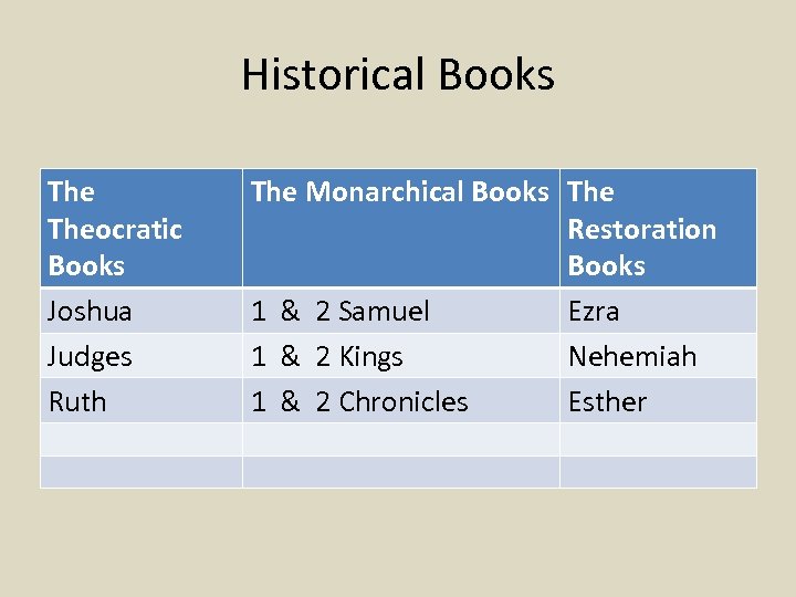 Historical Books Theocratic Books Joshua Judges Ruth The Monarchical Books The Restoration Books 1