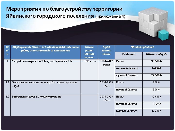 Мероприятия по благоустройству территории Яйвинского городского поселения (приложение 4) № п/ п Мероприятие, объект,