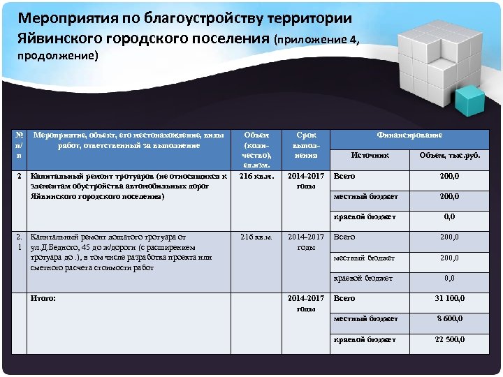 Мероприятия по благоустройству территории Яйвинского городского поселения (приложение 4, продолжение) № п/ п Мероприятие,