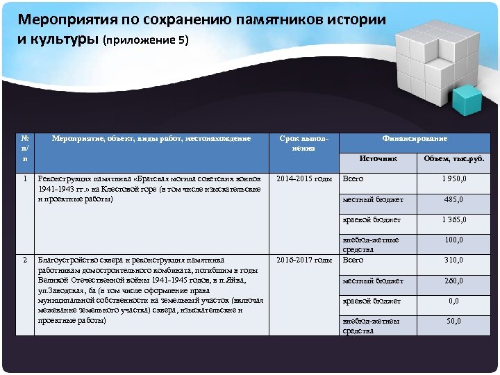 Мероприятия по сохранению памятников истории и культуры (приложение 5) № п/ п Мероприятие, объект,