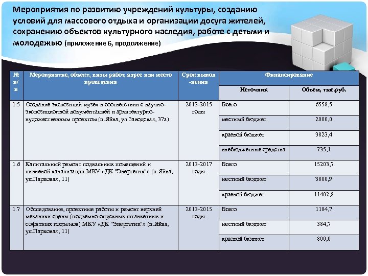 Мероприятия по развитию учреждений культуры, созданию условий для массового отдыха и организации досуга жителей,