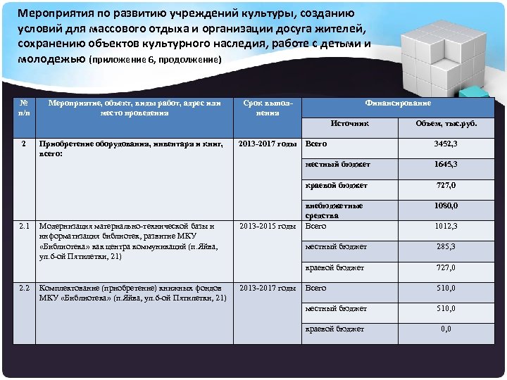 Мероприятия по развитию учреждений культуры, созданию условий для массового отдыха и организации досуга жителей,