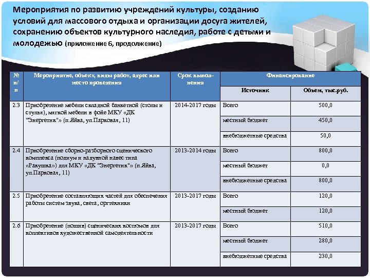 Мероприятия по развитию учреждений культуры, созданию условий для массового отдыха и организации досуга жителей,