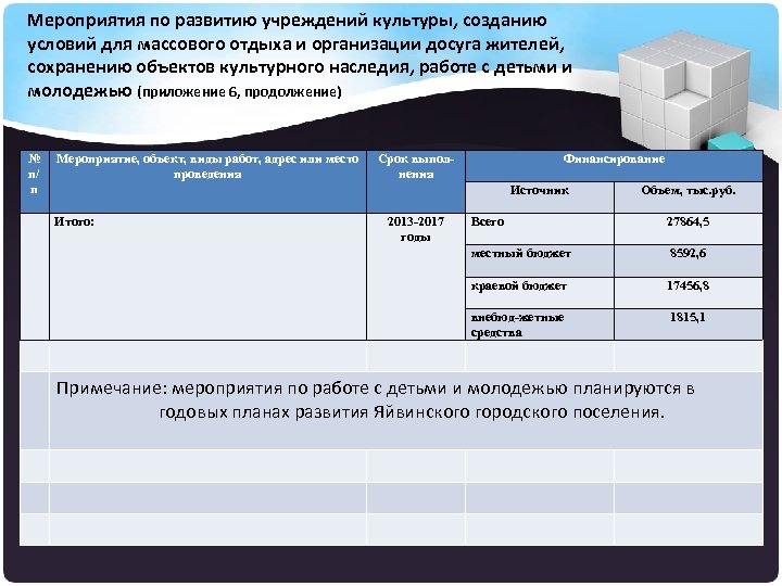 Мероприятия по развитию учреждений культуры, созданию условий для массового отдыха и организации досуга жителей,