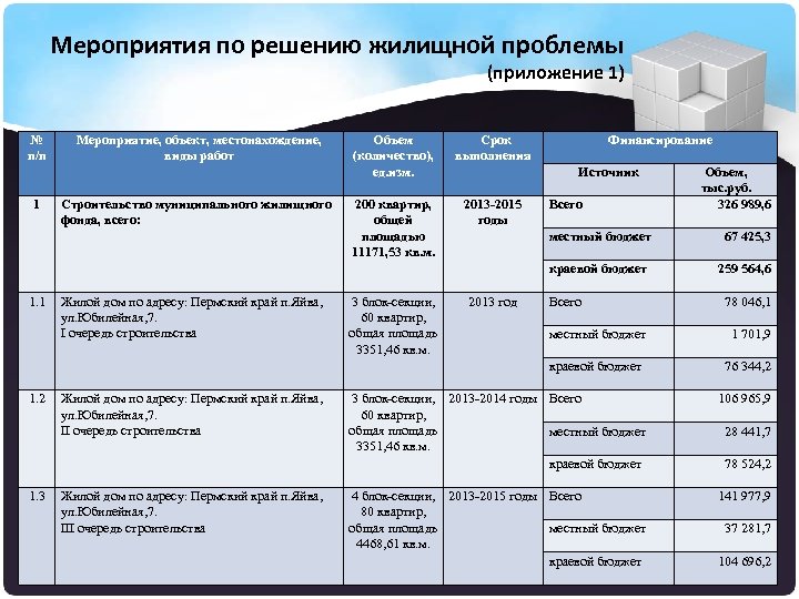 Мероприятия по решению жилищной проблемы (приложение 1) № п/п 1 Мероприятие, объект, местонахождение, виды