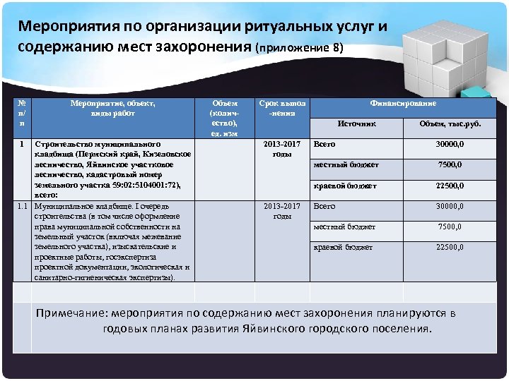 Мероприятия по организации ритуальных услуг и содержанию мест захоронения (приложение 8) № п/ п