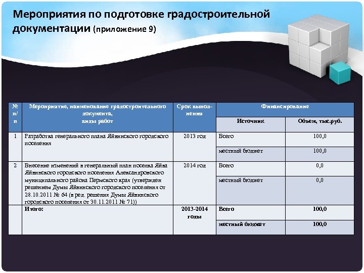 Мероприятия по подготовке градостроительной документации (приложение 9) № п/ п Мероприятие, наименование градостроительного документа,