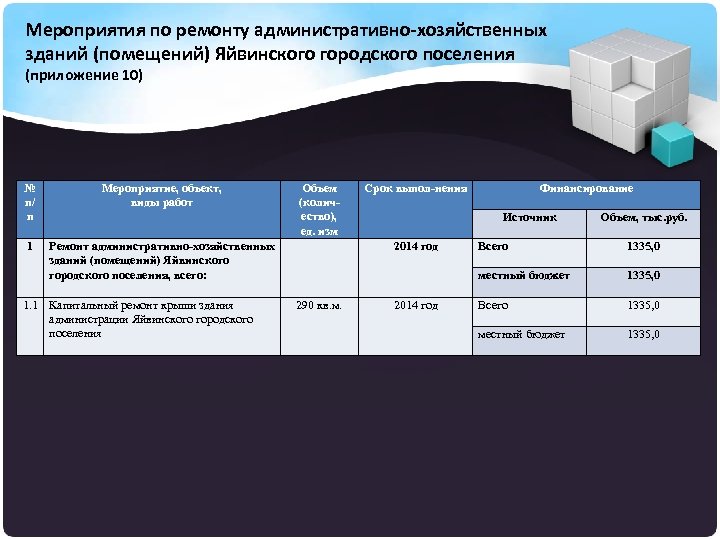 Мероприятия по ремонту административно-хозяйственных зданий (помещений) Яйвинского городского поселения (приложение 10) № п/ п