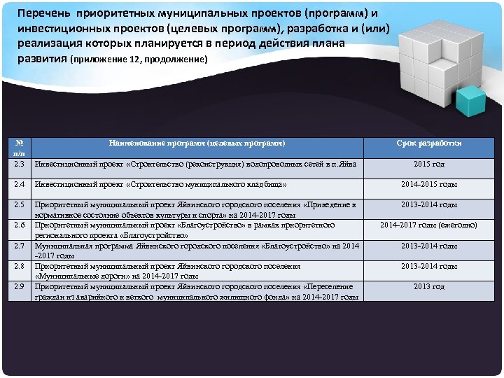 Перечень приоритетных муниципальных проектов (программ) и инвестиционных проектов (целевых программ), разработка и (или) реализация