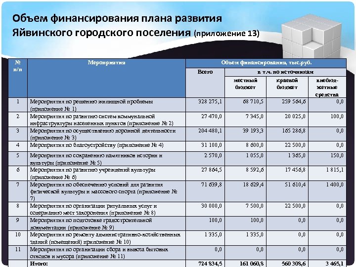 Объем финансирования плана развития Яйвинского городского поселения (приложение 13) № п/п 1 2 3