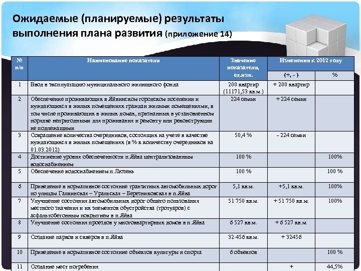 Ожидаемые (планируемые) результаты выполнения плана развития (приложение 14) № п/п Наименование показателя 1 Ввод