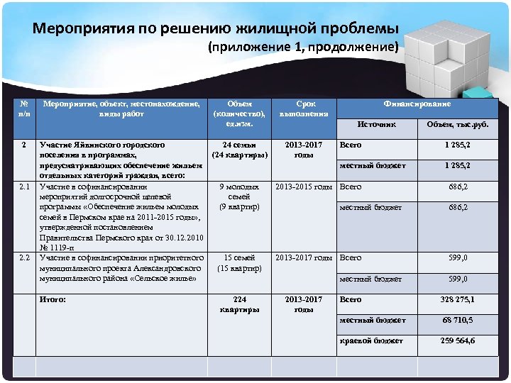 Мероприятия по решению жилищной проблемы (приложение 1, продолжение) № п/п 2 2. 1 2.