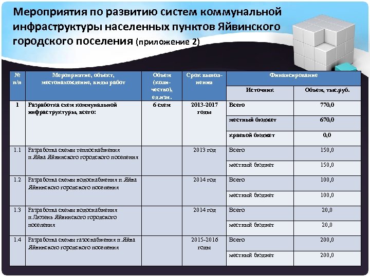 Мероприятия по развитию систем коммунальной инфраструктуры населенных пунктов Яйвинского городского поселения (приложение 2) №