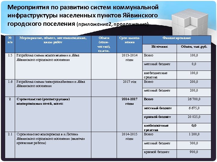 Мероприятия по развитию систем коммунальной инфраструктуры населенных пунктов Яйвинского городского поселения (приложение 2, продолжение)