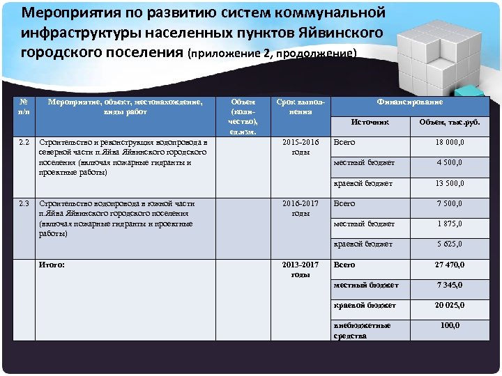 Мероприятия по развитию систем коммунальной инфраструктуры населенных пунктов Яйвинского городского поселения (приложение 2, продолжение)