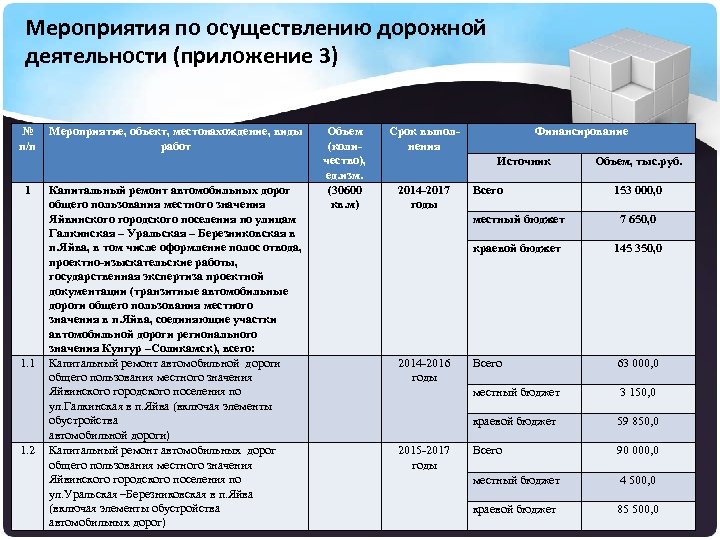 Мероприятия по осуществлению дорожной деятельности (приложение 3) № п/п 1 1. 2 Мероприятие, объект,