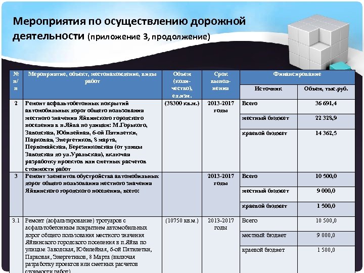 Мероприятия по осуществлению дорожной деятельности (приложение 3, продолжение) № п/ п Мероприятие, объект, местонахождение,