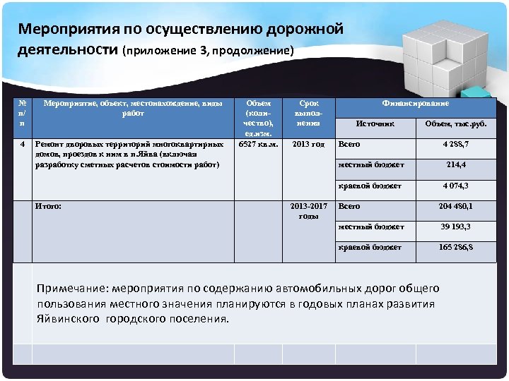 Мероприятия по осуществлению дорожной деятельности (приложение 3, продолжение) № п/ п Мероприятие, объект, местонахождение,