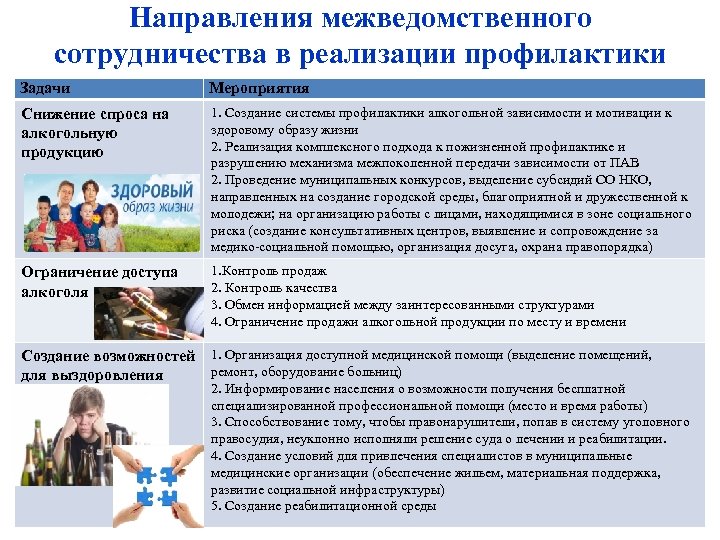 Направления межведомственного сотрудничества в реализации профилактики Задачи потребления ПАВ несовершеннолетними Мероприятия Снижение спроса на