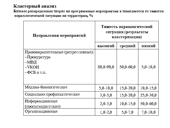 Кластерный анализ Базовое распределение затрат на программные мероприятия в зависимости от тяжести наркологической ситуации