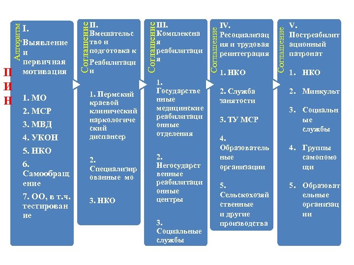 1. МО 2. МСР 3. МВД 4. УКОН 5. НКО 6. Самообращ ение 7.