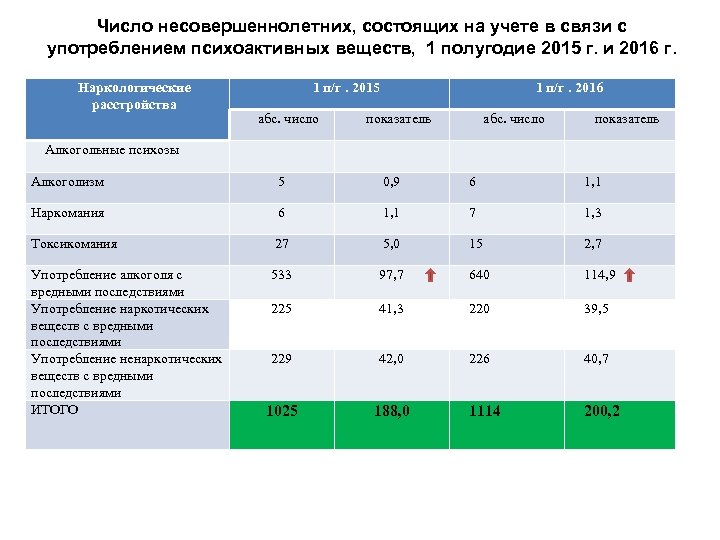 Число несовершеннолетних, состоящих на учете в связи с употреблением психоактивных веществ, 1 полугодие 2015