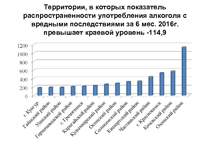 Территории, в которых показатель распространенности употребления алкоголя с вредными последствиями за 6 мес. 2016