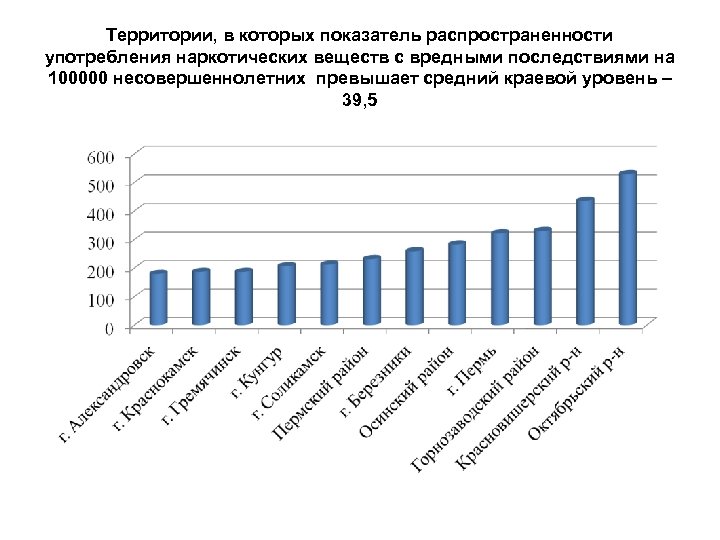 Территории, в которых показатель распространенности употребления наркотических веществ с вредными последствиями на 100000 несовершеннолетних