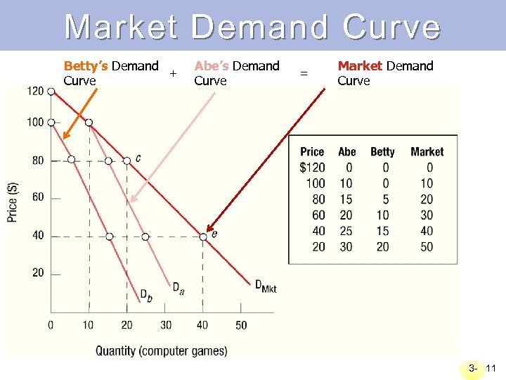 Market Demand Curve Betty’s Demand + Curve Abe’s Demand Curve = Market Demand Curve