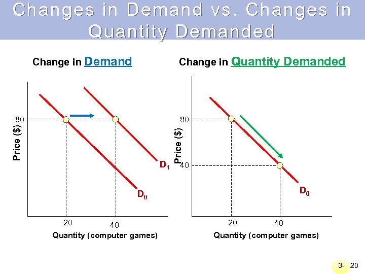 Changes in Demand vs. Changes in Quantity Demanded Change in Demand Change in Quantity