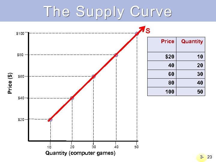 The Supply Curve S $100 Price $20 Price ($) 20 60 30 80 40