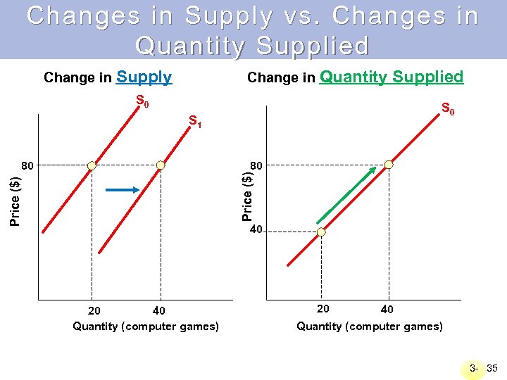 Changes in Supply vs. Changes in Quantity Supplied Change in Supply Change in Quantity