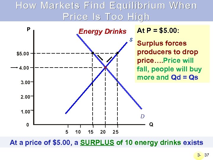 How Markets Find Equilibrium When Price Is Too High P At P = $5.