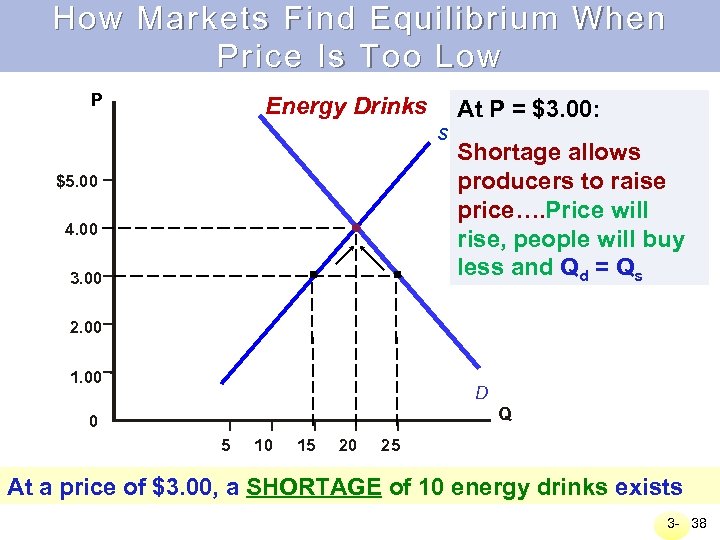 How Markets Find Equilibrium When Price Is Too Low P Energy Drinks At P