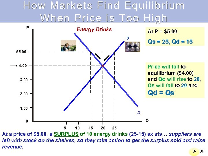 How Markets Find Equilibrium When Price is Too High P Energy Drinks At P