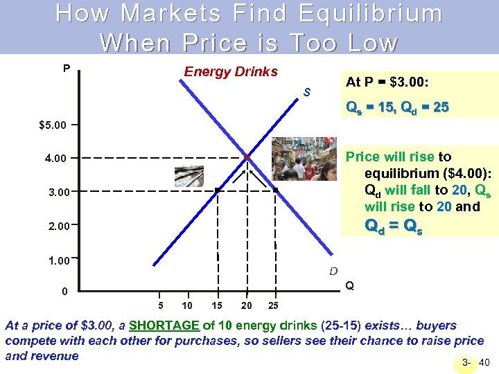 How Markets Find Equilibrium When Price is Too Low P Energy Drinks At P